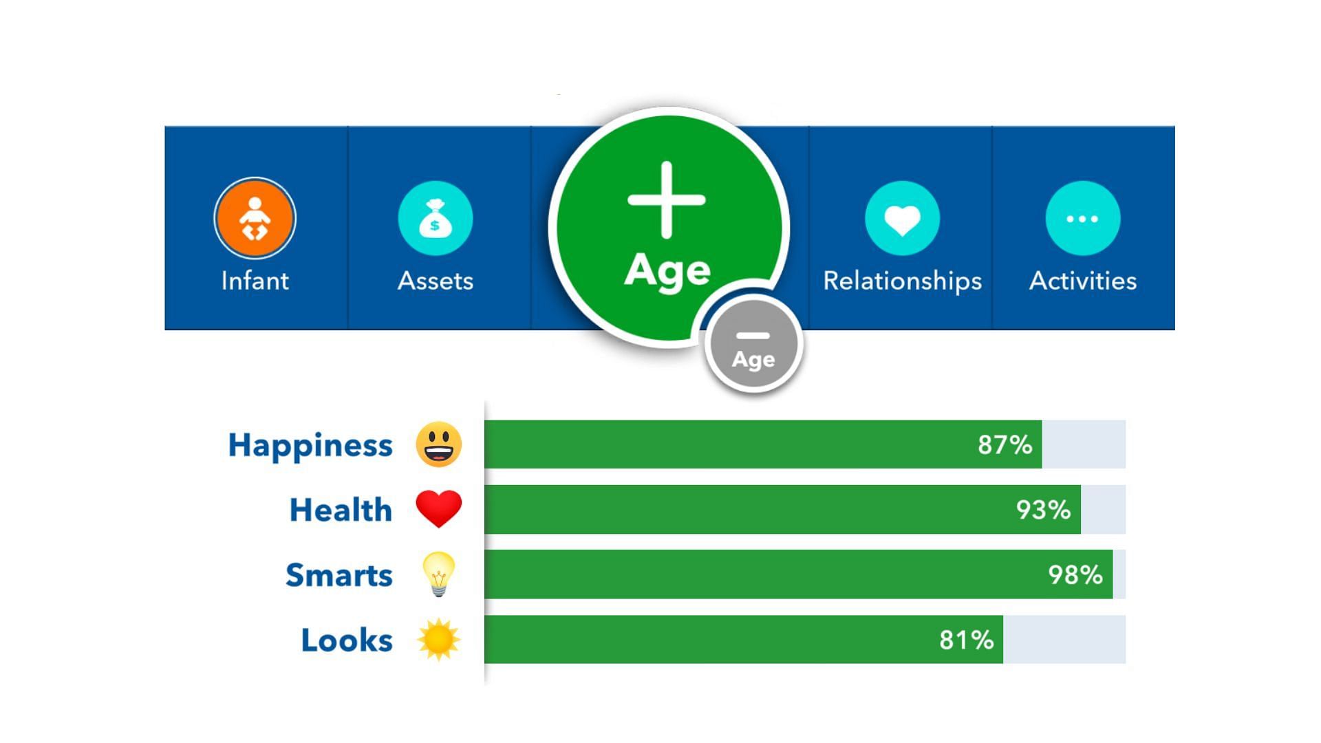 High health and looks stats for becoming a choreographer in BitLife (Image via Candywriter)